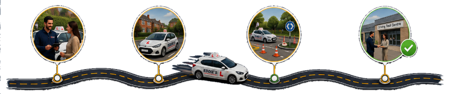 The four stops on the way to a licence, marked along a road: a first chat, a first lesson on a residential street, practice at a roundabout, and test day at a test centre.